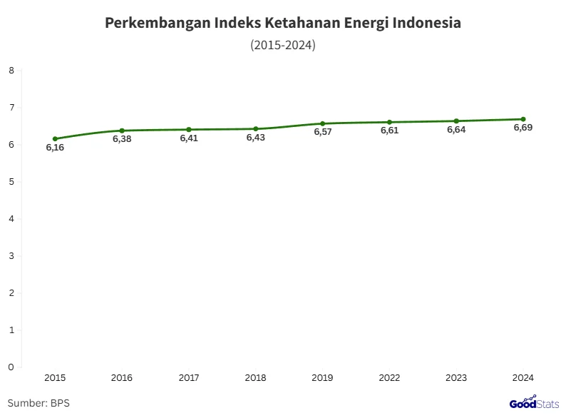 JP Morgan Nilai Ketahanan Energi Indonesia Kedudukan Kedua di Dunia