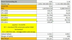 JPFA Catat Profitabilitas Tinggi, Valuasi Masih Menarik?