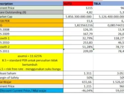 JPFA Catat Profitabilitas Tinggi, Valuasi Masih Menarik?