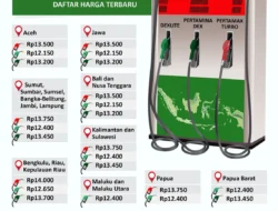 Kenaikan Harga BBM: Dampak Perang Iran-AS dan Perbedaan Antara BBM Subsidi dan Non‑Subsidi
