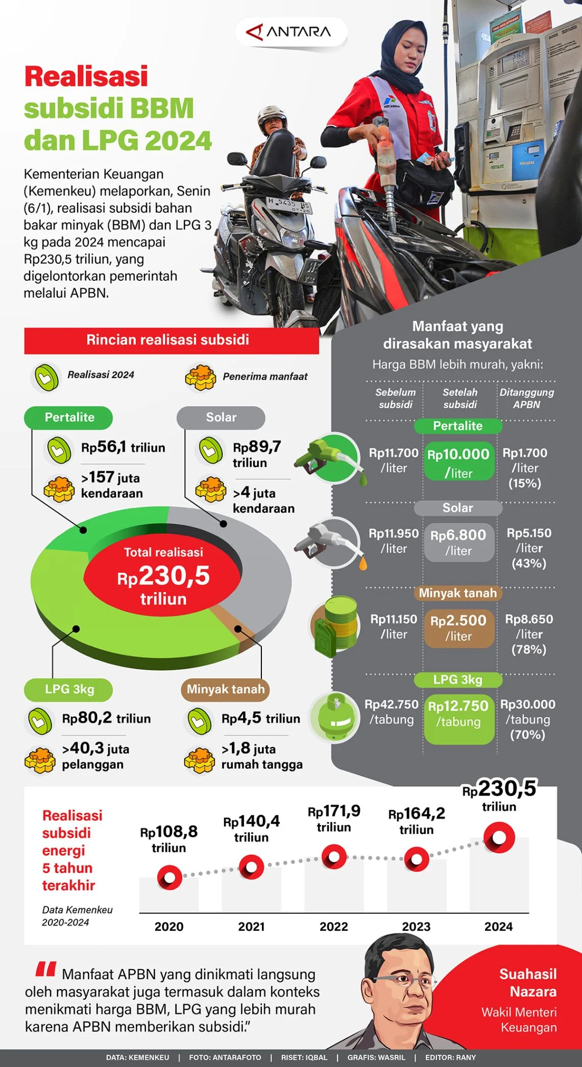 Kepastian Subsidi Tepat: Pemerintah Perketat Distribusi LPG dan BBM, Warga Rumah Subsidi Manfaatkan Kebun Mini