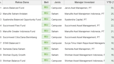 Kinerja Reksadana Anjlok pada Maret, Produk Saham Tertekan