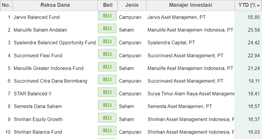 Kinerja Reksadana Anjlok pada Maret, Produk Saham Tertekan