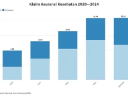 Klaim Asuransi Komersial Capai Rp 38,63 Triliun, Naik 8,26% per Februari 2026