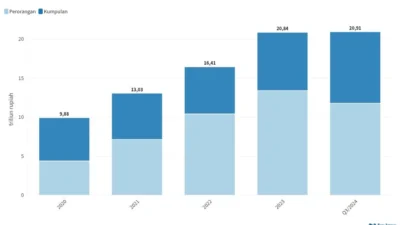 Klaim Asuransi Komersial Capai Rp 38,63 Triliun, Naik 8,26% per Februari 2026