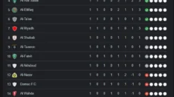 Klasemen Liga Saudi 2026: Al-Nassr Memimpin, Derby Riyadh Membakar Persaingan