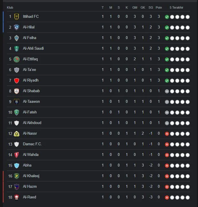 Klasemen Liga Saudi 2026: Al-Nassr Memimpin, Derby Riyadh Membakar Persaingan