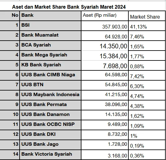 Konsolidasi Perbankan Syariah Belum Menjadi Pilihan untuk Mendorong Market Share