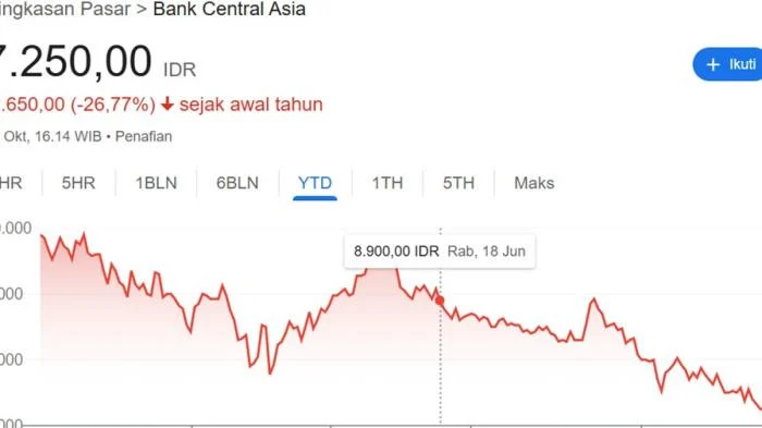 Koreksi BBCA Diproyeksikan Makin Mereda, ini Analisisnya!