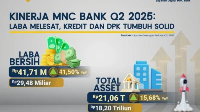 Kredit BNI Melesat 20,1% pada Kuartal I-2026, Laba Tumbuh 5%