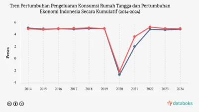 Kredit Konsumsi Melambat di Momentum Ramadan, Sinyal Daya Beli Rumah Tangga Tertekan