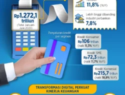 Kredit Naik 17,4%, Bank Mandiri Pilih Strategi Perketat Kredit Saat Tekanan Global