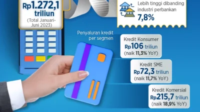 Kredit Naik 17,4%, Bank Mandiri Pilih Strategi Perketat Kredit Saat Tekanan Global