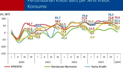 Kredit Properti Tumbuh Positif pada Maret 2026, Tapi KPR Melambat