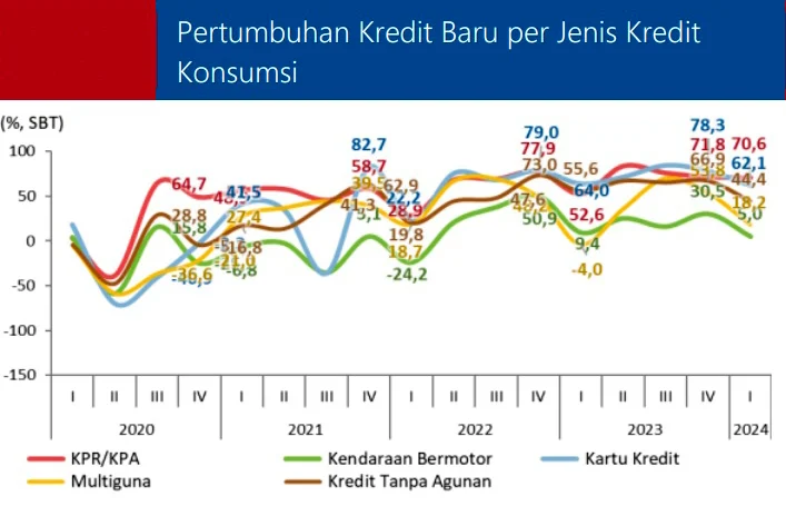Kredit Properti Tumbuh Positif pada Maret 2026, Tapi KPR Melambat