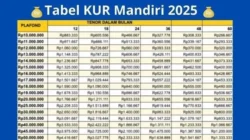 KUR Bank Mandiri 2026: Plafon Hingga Rp500 Juta, Jenis Kredit dan Syarat Lengkap Terungkap