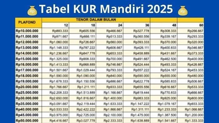 KUR Bank Mandiri 2026: Plafon Hingga Rp500 Juta, Jenis Kredit dan Syarat Lengkap Terungkap