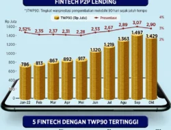 Laba Fintech Lending Meroket Jadi Rp 383 Miliar, Tapi TWP90 Ikut Membengkak