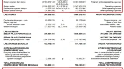 Laporan Kinerja Kuartal I 2026: Transformasi TBS Mulai Berbuah