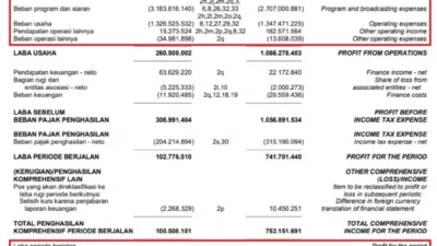 Laporan Kinerja Kuartal I 2026: Transformasi TBS Mulai Berbuah
