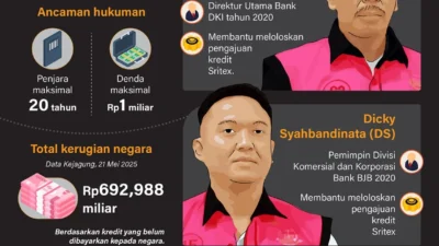 Laporan Sidang Kasus Kredit Macet Sritex: Saksi Ahli Minta Pembebasan Bankir