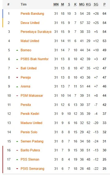 Liga 1 Indonesia Memanas: Kas Hartadi Pimpin PSIS, Persaingan Klasemen Ketat, dan Sorotan Pemain Muda