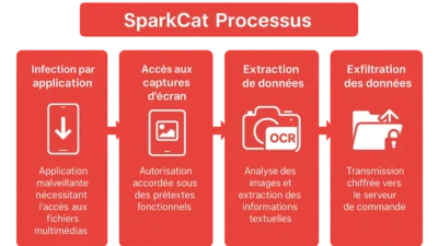 Malware SparkCat Mengintai 50 Aplikasi Populer di Google Play: Ancaman Kripto Menggigit Pengguna Android