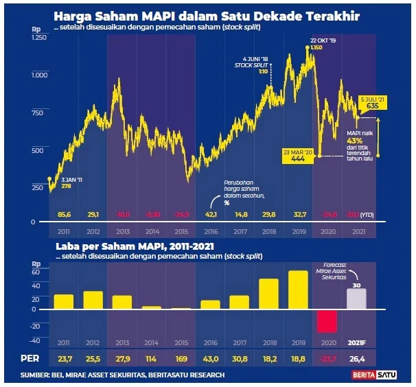 MAPI Punya Kinerja Kuat, Harga Saham Masih Tertahan