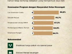 Masyarakat Kelas Menengah Makin Selektif Belanja Meski Daya Beli Terjaga, Ini Buktinya