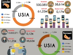 Mayoritas Fintech Lending Banding Putusan KPPU, Industri Hadapi Tantangan