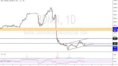 Membongkar Gerak ARA Bank Danamon (BDMN), Siapa yang Agresif Angkat Harga?