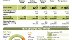 Mengapa Harga Plastik Mahal? Inaplas Bongkar Penyebab Krisis Bahan Baku