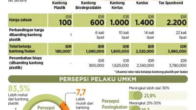Mengapa Harga Plastik Mahal? Inaplas Bongkar Penyebab Krisis Bahan Baku
