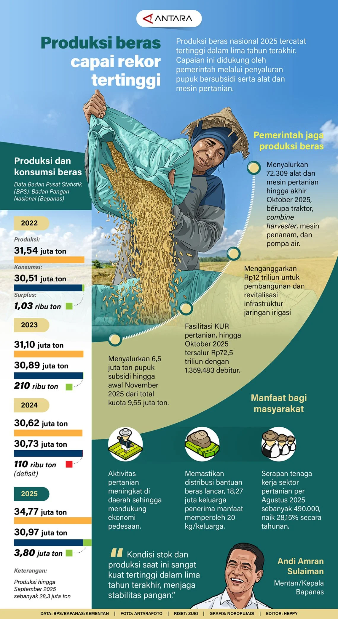 Mentan Amran Bentak Impor Beras: Produksi Naik, Ekspor Sepi, Stok Capai Rekor 4,5 Juta Ton