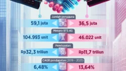 Merger XL-Smartfren Dorong Bisnis TOWR, ini Dampaknya