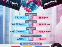 Merger XL-Smartfren Dorong Bisnis TOWR, ini Dampaknya
