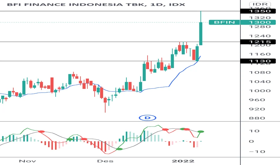 MESOP 290 Juta Lembar Saham BFIN Diluncurkan, Harga Naik Tipis