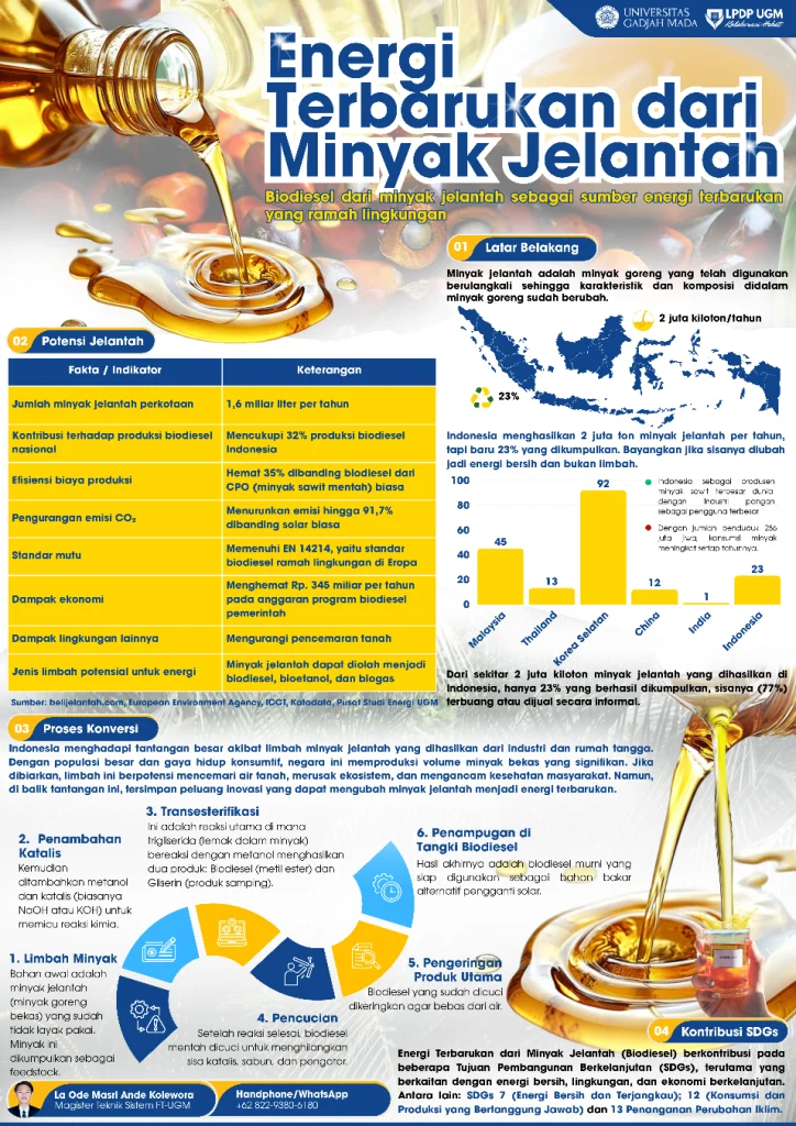 Minyak Jelantah Jadi Energi Terbarukan, Peluang Ekonomi Baru di Tengah Transisi Energi
