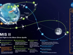 Misi Artemis II: Langkah Berani NASA Menuju Basis di Bulan dan Misi Mars yang Menggetarkan Dunia