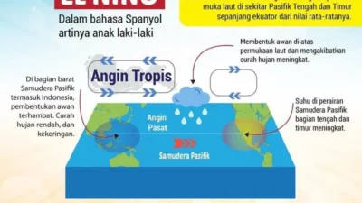 Misteri Hujan di Tengah Ancaman El Nino Godzilla: Mengapa Langit Tak Mau Kering?