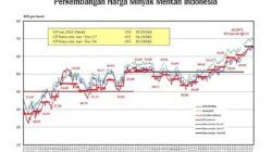 Negosiasi Damai AS-Iran Mandek, Harga Minyak Dunia Meroket ke Rp1,8 Juta per Barel!