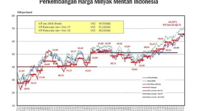 Negosiasi Damai AS-Iran Mandek, Harga Minyak Dunia Meroket ke Rp1,8 Juta per Barel!