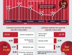 Neraca Perdagangan Indonesia Surplus USD1,27 Miliar pada Februari 2026