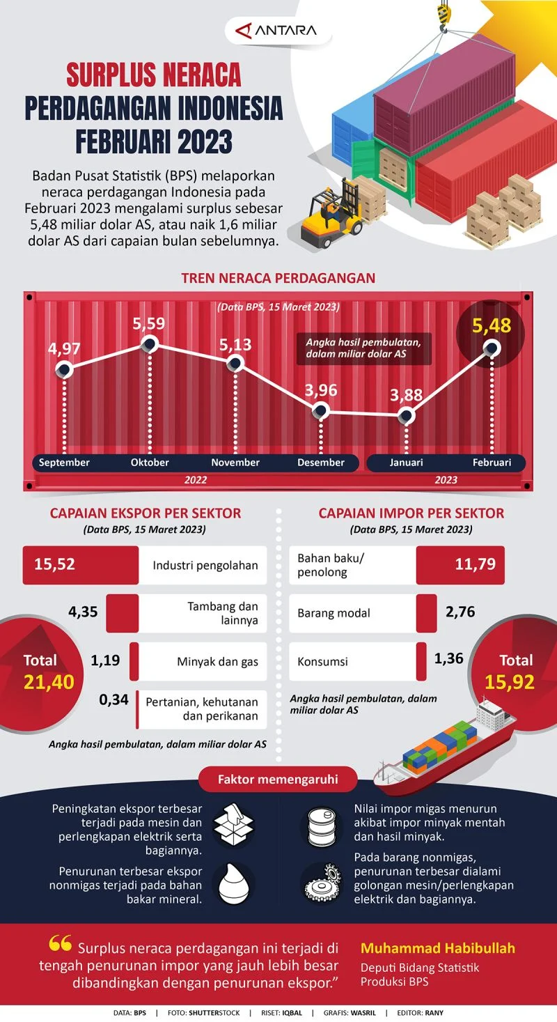 Neraca Perdagangan Indonesia Surplus USD1,27 Miliar pada Februari 2026
