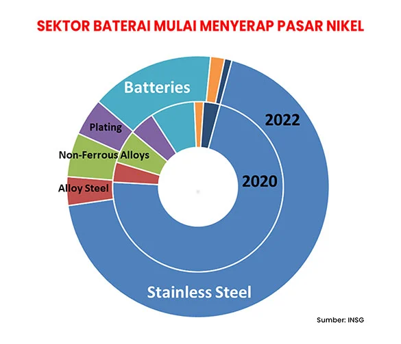 Nikel RI Lebih Banyak Diserap Industri Baja, Berisiko Tersisih dari Pasar EV Global