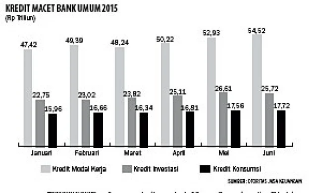 NPL Konstruksi Masih Tinggi, Bank Selektif Salurkan Kredit