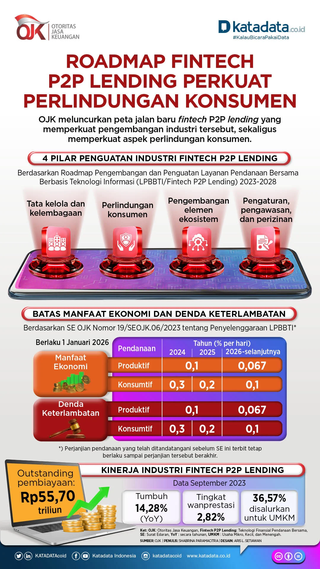 OJK Beberkan Penguatan Regulasi untuk Fintech Lending dan BNPL