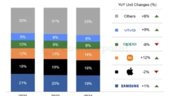 Pasar Smartphone 2025: Apple Depak Samsung, Siapa Terpuruk di Tengah Krisis Memori?