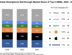 Pasar Smartphone 2025: Apple Depak Samsung, Siapa Terpuruk di Tengah Krisis Memori?