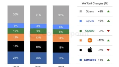 Pasar Smartphone 2025: Apple Depak Samsung, Siapa Terpuruk di Tengah Krisis Memori?